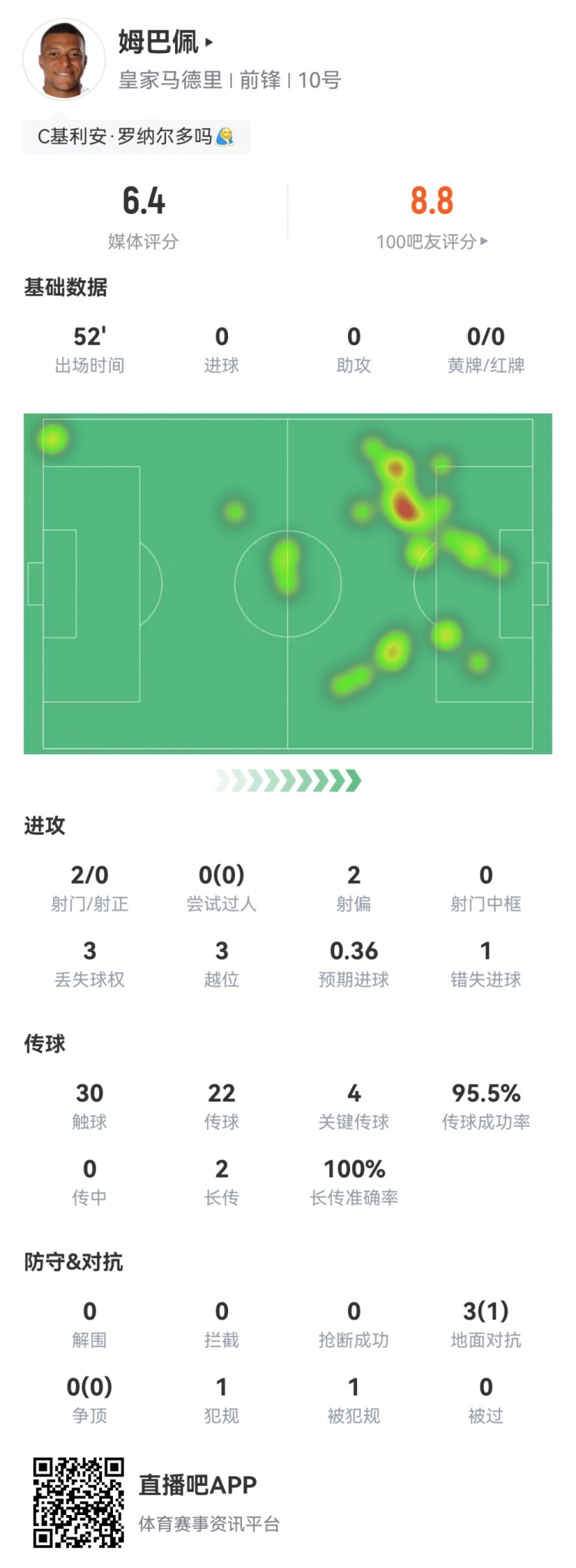 乐鱼体育官方平台-姆巴佩半场表现：4次关键传球，3次越位，两粒进球无效，一次良机错失