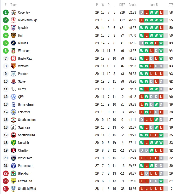 乐鱼体育官方平台-25-26赛季英冠第29轮，莱斯特城爆冷+主帅下课；考文垂晚场爆冷输给诺维奇